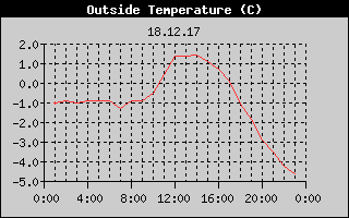 Outside Temperature History