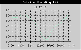 Outside Humidity History