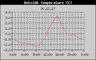 Outside Temperature History