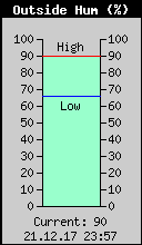 Current Outside Humidity