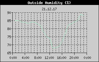 Outside Humidity History