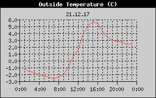 Outside Temperature History