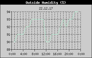 Outside Humidity History
