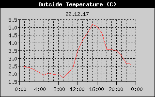 Outside Temperature History