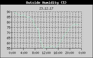 Outside Humidity History