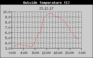 Outside Temperature History