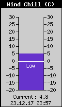 Current Wind Chill