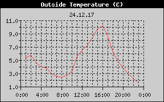 Outside Temperature History
