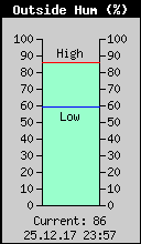 Current Outside Humidity