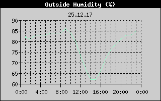 Outside Humidity History