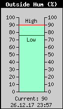 Current Outside Humidity