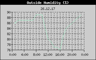 Outside Humidity History