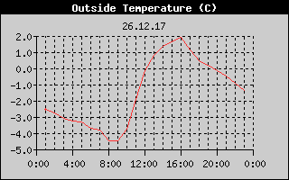 Outside Temperature History