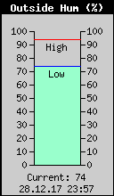 Current Outside Humidity
