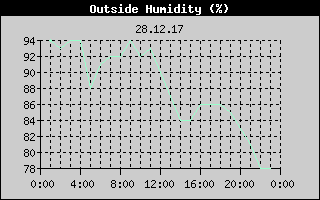 Outside Humidity History