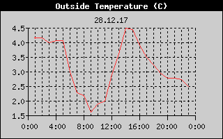 Outside Temperature History