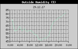 Outside Humidity History
