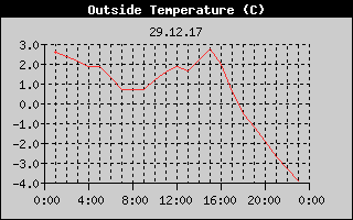 Outside Temperature History
