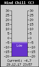 Current Wind Chill