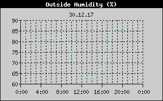 Outside Humidity History