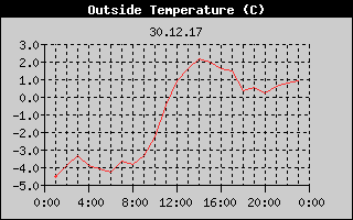 Outside Temperature History