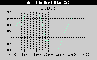 Outside Humidity History