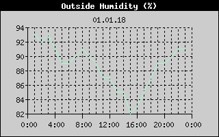 Outside Humidity History