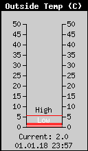 Current Outside Temperature