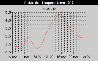 Outside Temperature History