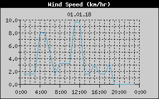 Wind Speed History