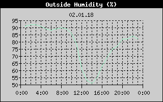 Outside Humidity History