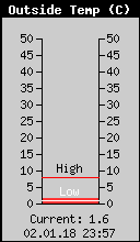Current Outside Temperature