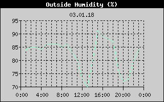 Outside Humidity History