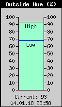 Current Outside Humidity