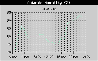 Outside Humidity History