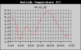 Outside Temperature History