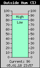 Current Outside Humidity