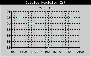 Outside Humidity History
