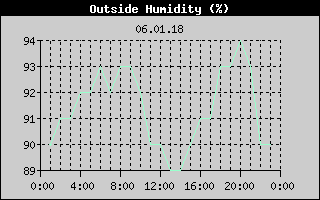 Outside Humidity History