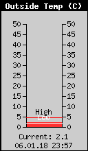 Current Outside Temperature