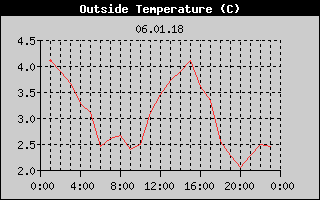 Outside Temperature History