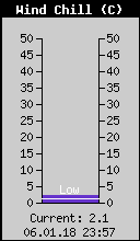 Current Wind Chill