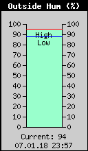 Current Outside Humidity