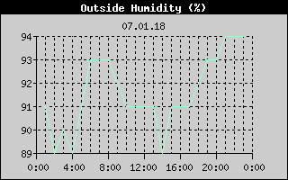 Outside Humidity History