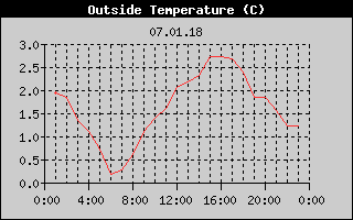 Outside Temperature History
