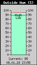 Current Outside Humidity