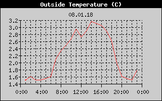 Outside Temperature History