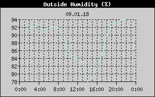 Outside Humidity History