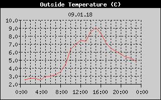Outside Temperature History