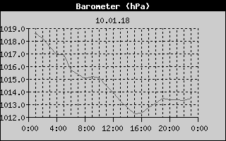 Barometer History